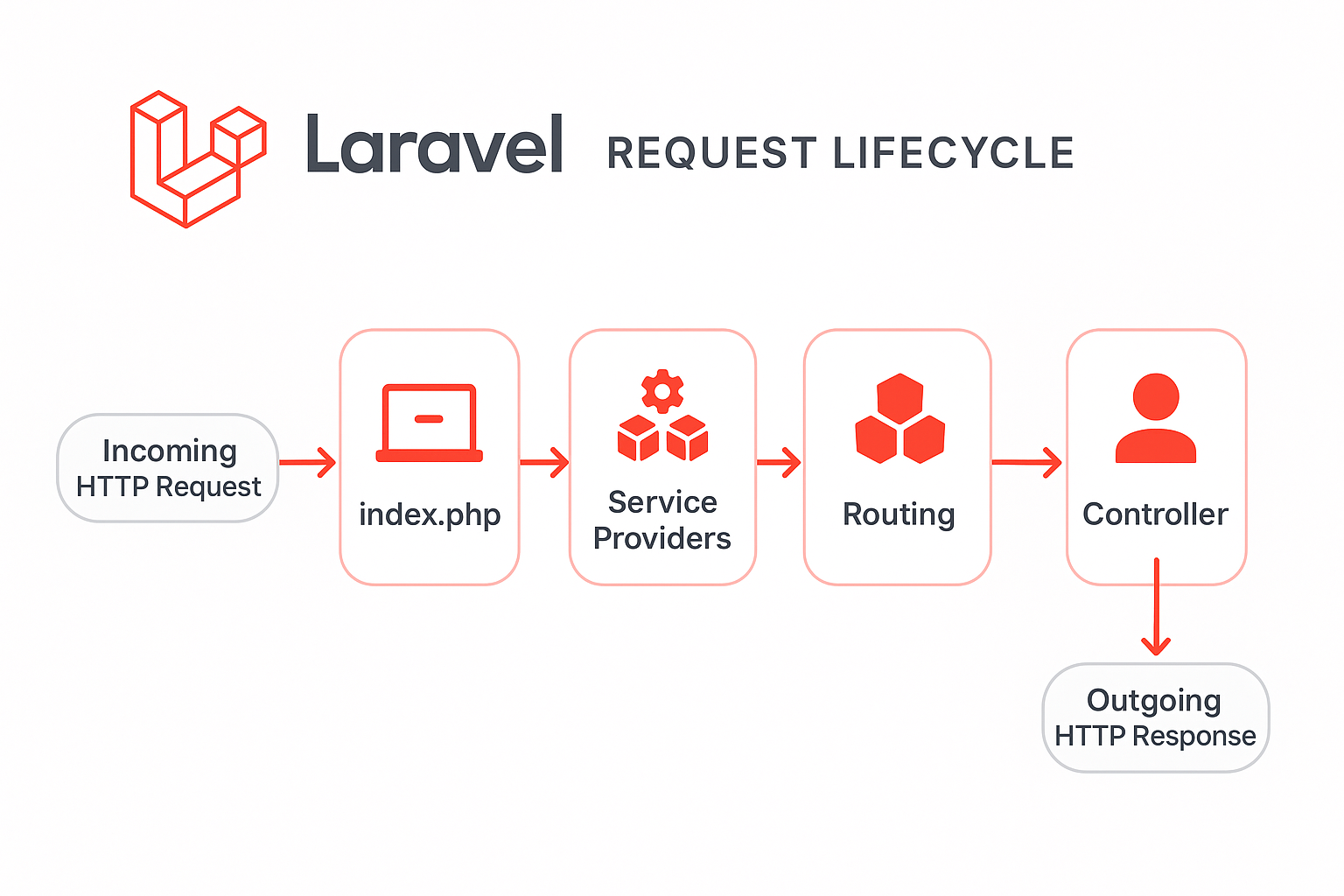 Laravel Request Lifecycle